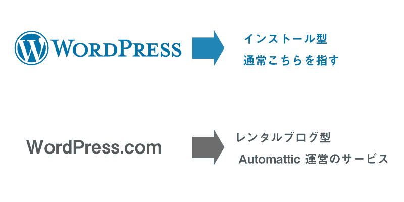 WordPress.comとWordPress.orgの違い